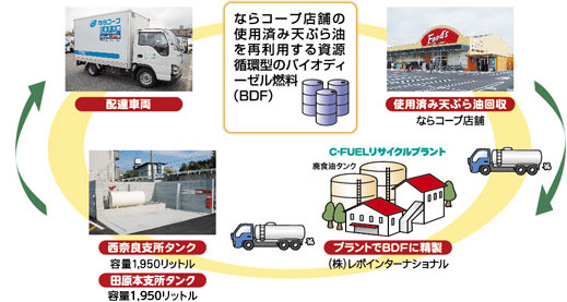 ならコープ使用済みてんぷら油リサイクル