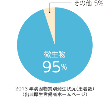 食品で注意が必要なのは…？