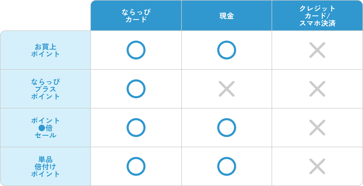 スマイルポイント付与ルール