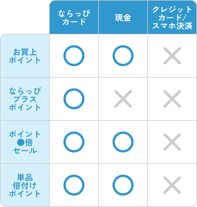 スマイルポイント付与ルール